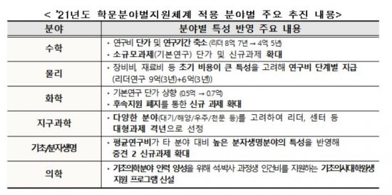 과기정통부, 기초연구 분야별 지원체계 공청회 개최 