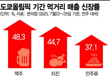 올림픽 '맛케팅' … 집콕 응원 '치맥'이 금매달