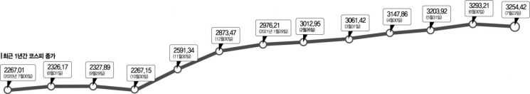 8개월 연속 상승 코스피, 역대 최장기록 세울까?