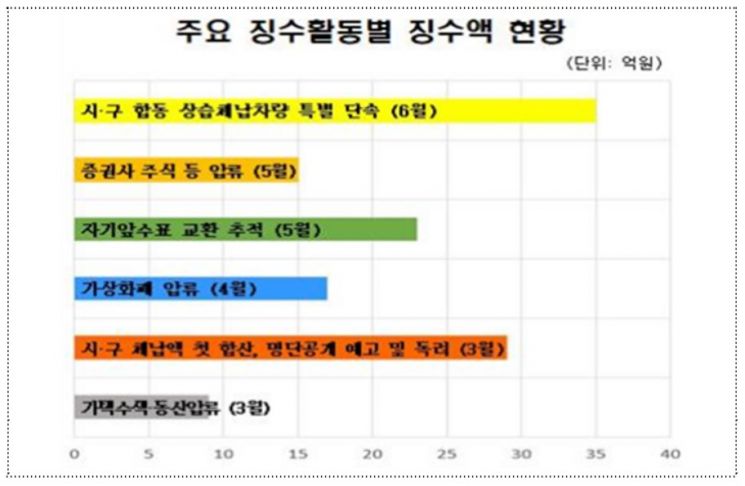 서울시 체납세금 징수방법 다변화…상반기 1718억 징수, 올해 목표 85.5% 달성