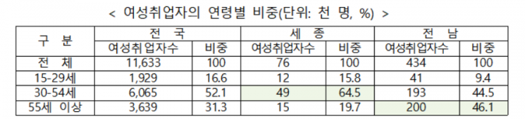 작년 하반기 여성취업자 27만명 감소…부산·울산·경기 감소폭 커