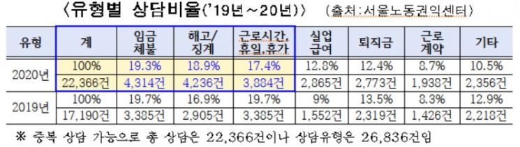 서울시 임금체불·해고 피해구제…지난해 노동자 상담 2.2만건, 일년새 30%↑