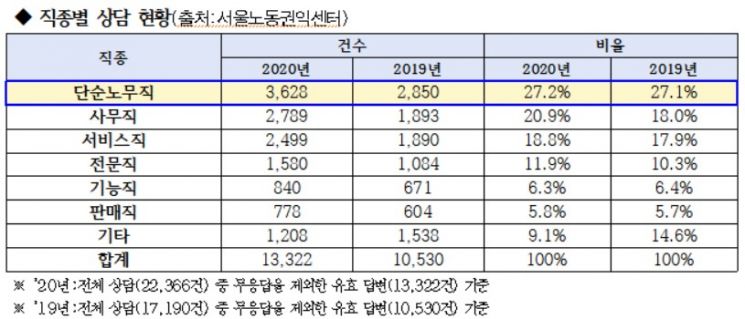 서울시 임금체불·해고 피해구제…지난해 노동자 상담 2.2만건, 일년새 30%↑
