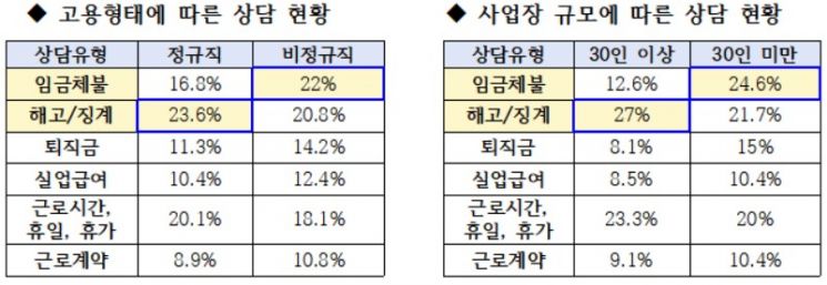 서울시 임금체불·해고 피해구제…지난해 노동자 상담 2.2만건, 일년새 30%↑