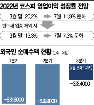코스피 영업이익 성장률 둔화… 돌아오지 않은 외국인 순매수 업종서 기회