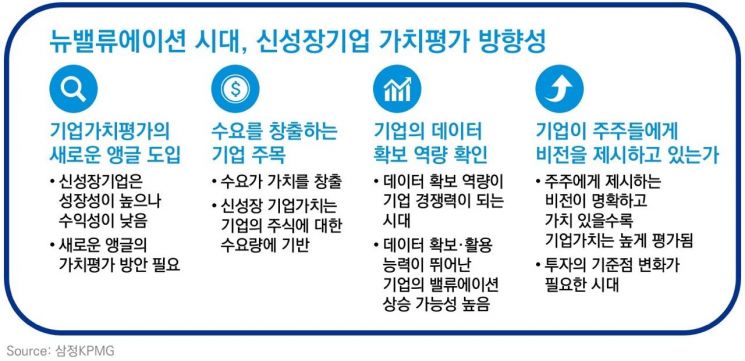 삼정KPMG "신성장기업 가치평가, 전통적 측정 방식과 달라야"