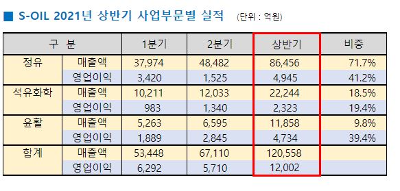 S-OIL, 2Q 영업익 5710억…사상 최대 반기 실적