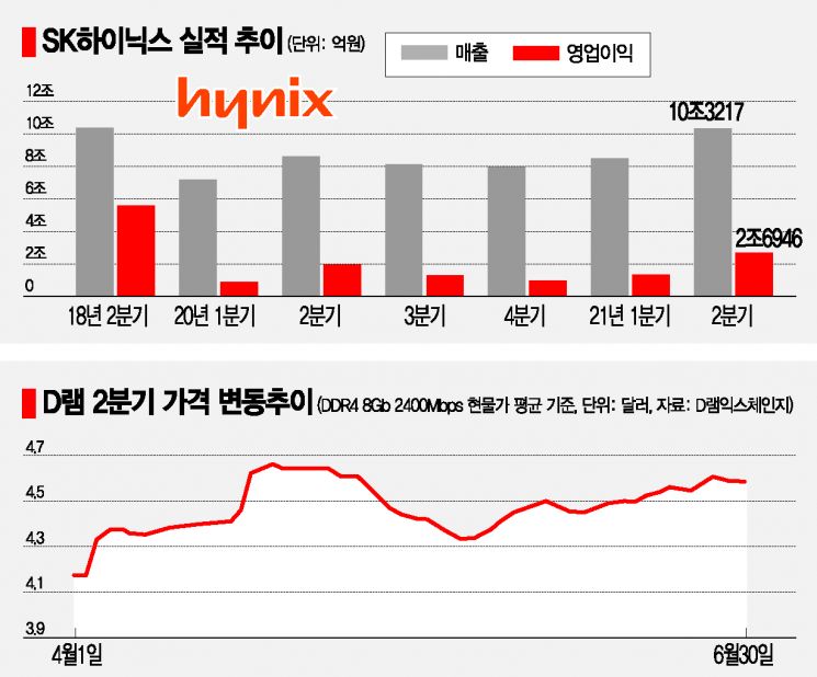 SK하이닉스, 분기 매출 10兆 회복…하반기도 D램 상승세 이어진다