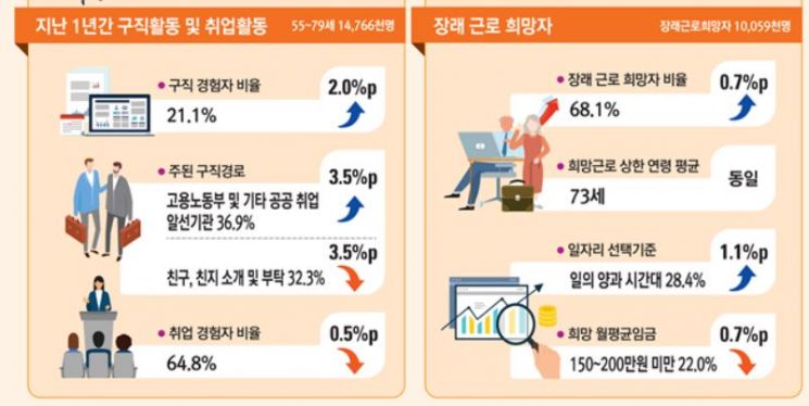더 일하고 싶은 노인 '천만명' 시대…코로나에도 고용률 0.7%p 개선