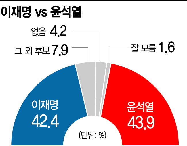 [아경 여론조사] 대선 주자 가상대결…이재명 42.4% vs 윤석열 43.9%