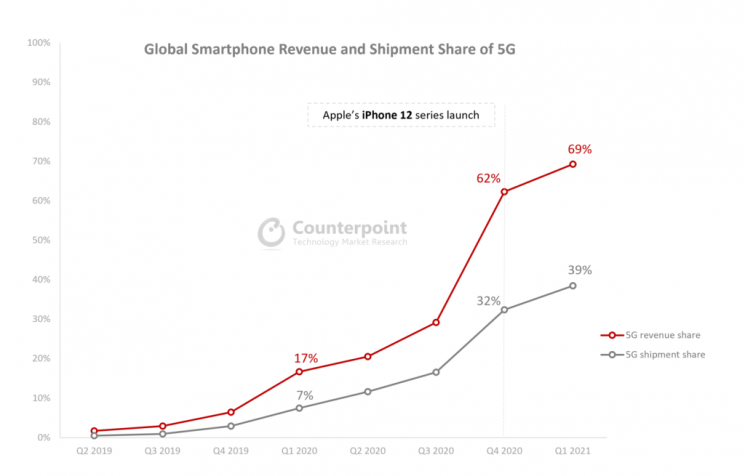 스마트폰 시장서 5G 매출비중 69%…애플-삼성 순