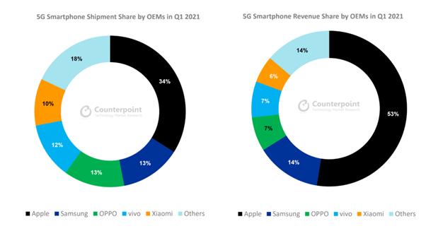 스마트폰 시장서 5G 매출비중 69%…애플-삼성 순