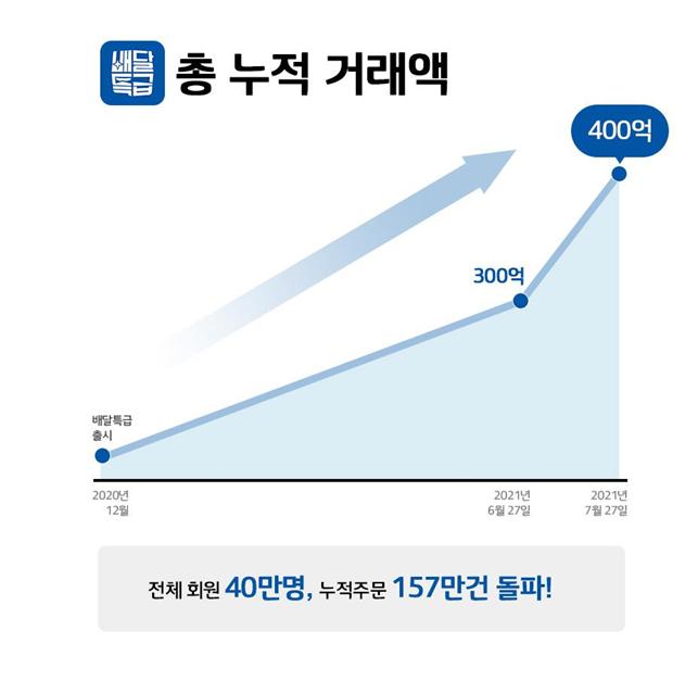 이재명표 '경기도형 배달특급' 8개월만에 400억 돌파