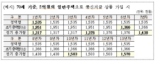 처음 많이 받을까 나중 더 받을까? 月수령액 내 맘대로 정하는 주택연금 나온다