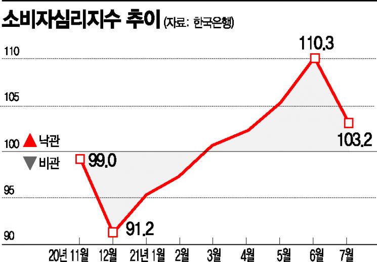 소비심리 꺾이고 물가·집값은 ↑…4차 대유행에 불안한 하반기