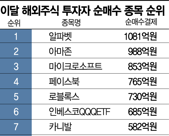 서학개미, 美 기술주는 사고 中 주식은 팔고