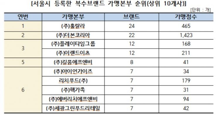 프랜차이즈 본부 36%·브랜드 37% 서울에 집중… 창업비용은 1억 2705만원