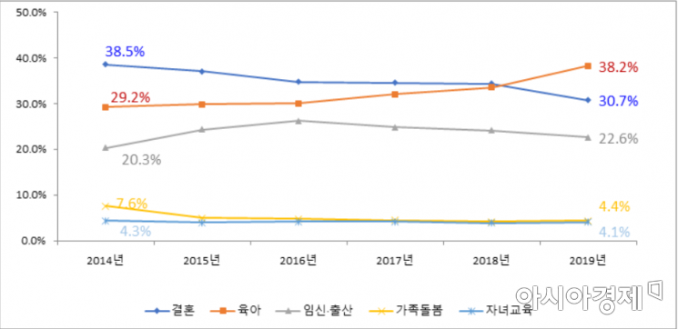 2014-2019 여성 경력단절 사유(자료=통계청)