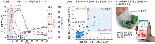 "날숨 속 황화수소로 병 찾는다" KAIST·삼성, 구취센서 개발