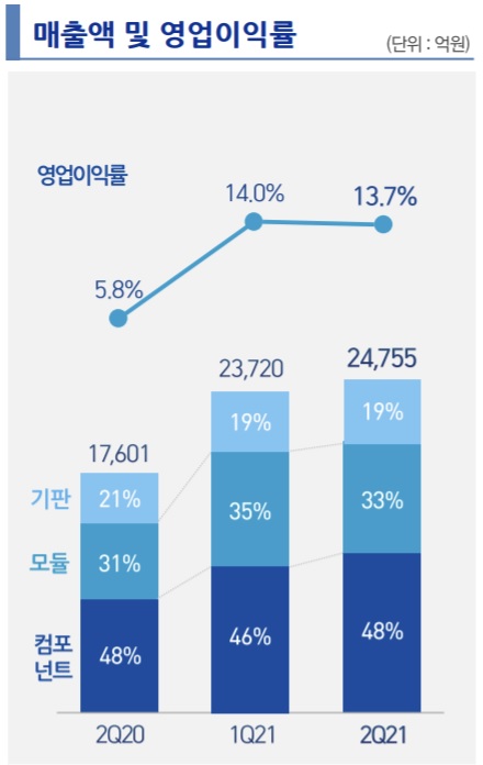 삼성전기, 2분기 창사 이래 최대 매출…영업이익은 전년比 230%↑(상보)