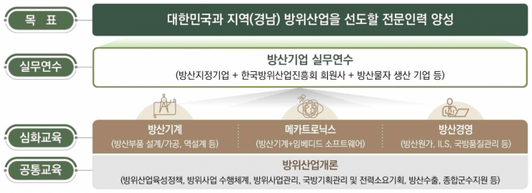 창원대학교, '2021년 방위산업 전문인력 양성사업' 선정