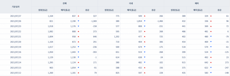 [일일펀드동향] 국내 채권형펀드 5거래일간 7221억원 순유출