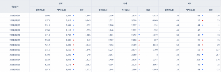 [일일펀드동향] 국내 채권형펀드 5거래일간 7221억원 순유출
