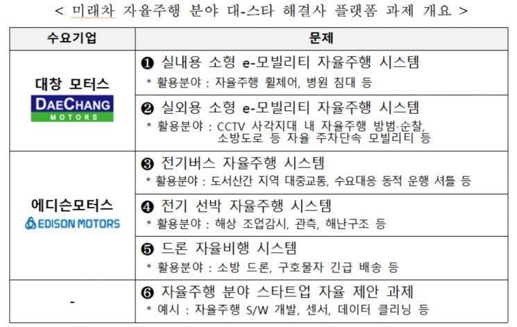 "미래차 등 BIG3 산업 '대기업-스타트업 협업' 성공사례 20개 창출" 