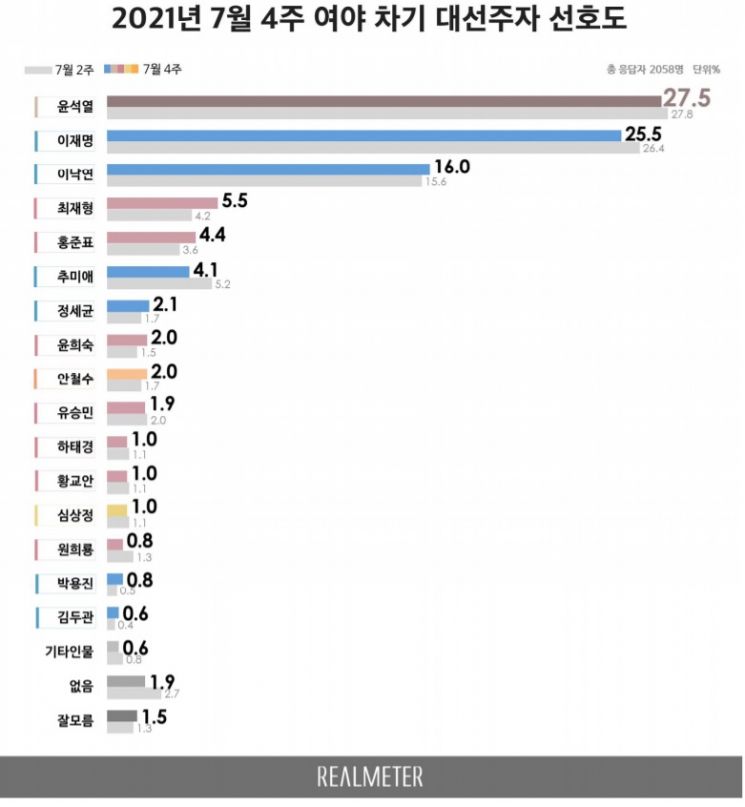 尹·李 주춤할 때 후발주자 약진…10%대 안착 李·'5%' 뚫고 첫 4위 崔[리얼미터]