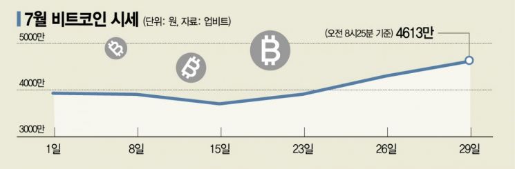 박스권 벗어난 비트코인, 다시 상승장 열리나