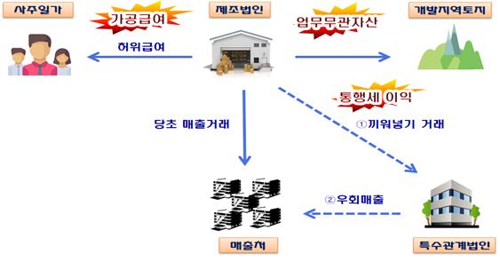 '부동산 쇼핑' 일가족, 알고보니 탈세·편법증여…374명 세무조사 나선다