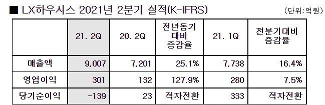 LX하우시스, 2Q 영업익 301억…전년比 127.9% ↑