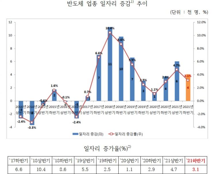 하반기 일자리 금융·반도체·전자 '맑음', 조선 '흐림'