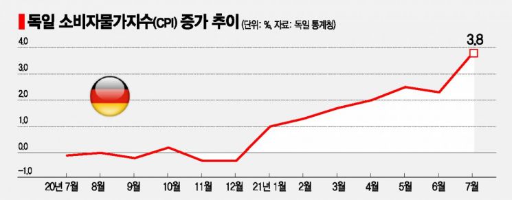 獨 물가상승 26년 만에 최고…글로벌 인플레 불안감 커져