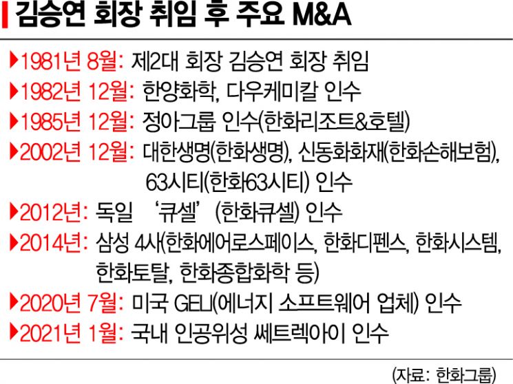 김승연 한화 회장 취임 40주년…위기마다 승부수로 자산 288배