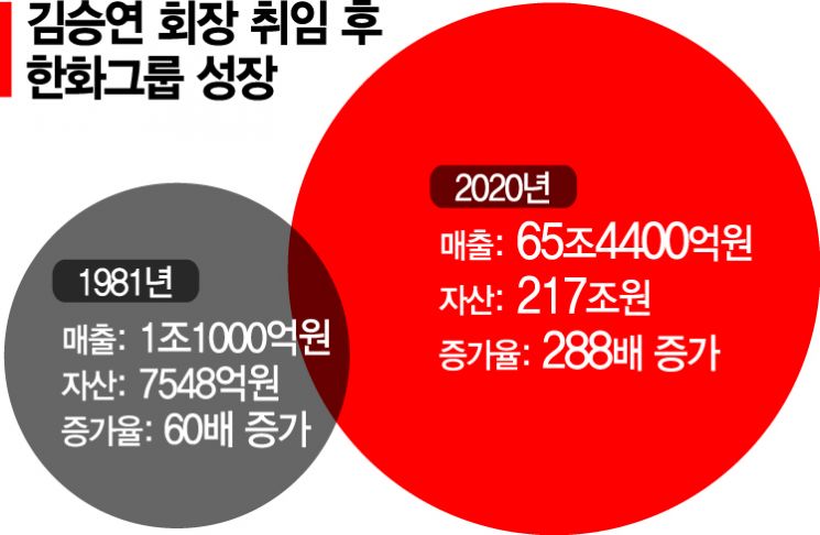 김승연 한화 회장 취임 40주년…위기마다 승부수로 자산 288배