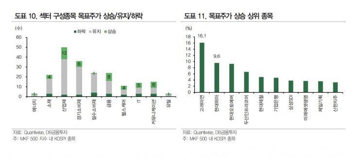 외국인 휴가 떠난 증시…흔들림 없는 이익상승세 업종·종목 기대볼까