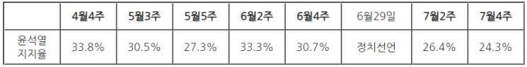 윤석열의 지지율은 어디로 갔을까