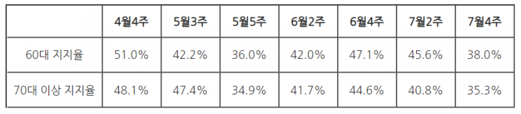 윤석열의 지지율은 어디로 갔을까