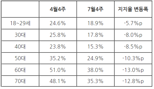 윤석열의 지지율은 어디로 갔을까