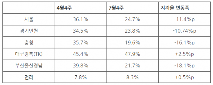윤석열의 지지율은 어디로 갔을까