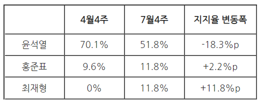 윤석열의 지지율은 어디로 갔을까