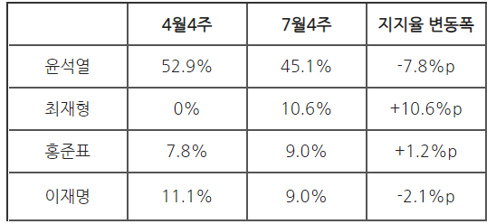 윤석열의 지지율은 어디로 갔을까