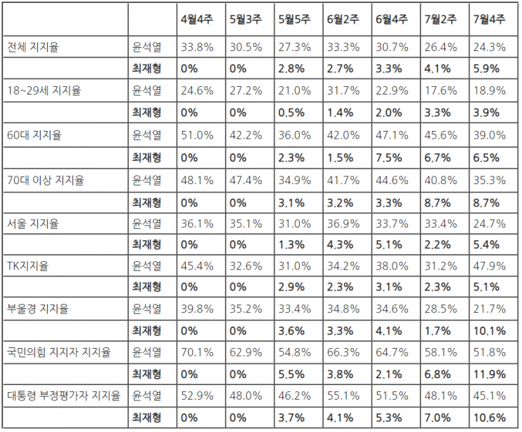 윤석열의 지지율은 어디로 갔을까