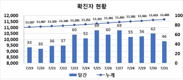 대구시, 서문시장·헬스장 n차 감염 지속 … 확진 숫자는 40명대로 주춤