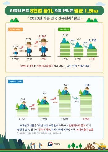 2020년 전국 산주 현황자료. 산림청 제공