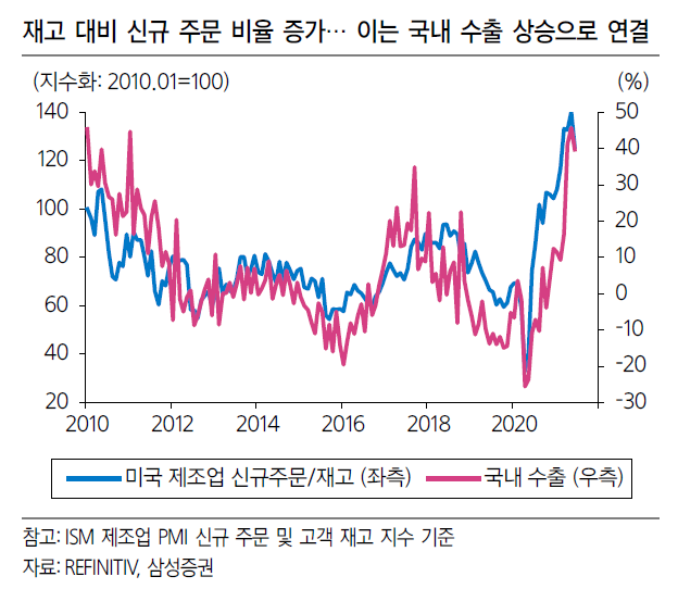 사상 최고치 부근인 증시…제조업에 주목할 필요