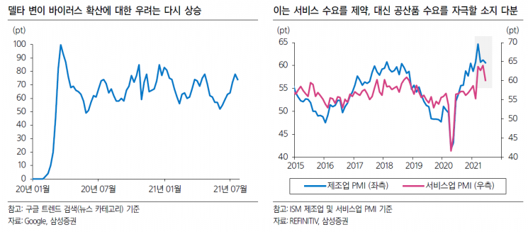 사상 최고치 부근인 증시…제조업에 주목할 필요
