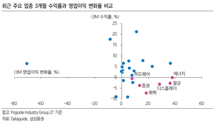 사상 최고치 부근인 증시…제조업에 주목할 필요