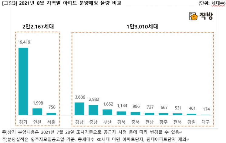 8월 전국 2만8000가구 일반분양…"사전청약에 7월 공급 대거 밀려"